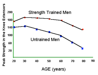 exercise and age